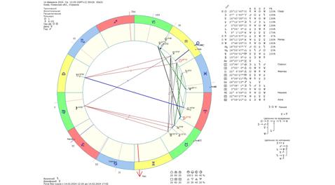 Астрологический прогноз на 14 февраля 2024 года картинка