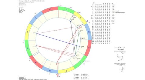 Астрологический прогноз на 19 февраля 2024 года картинка