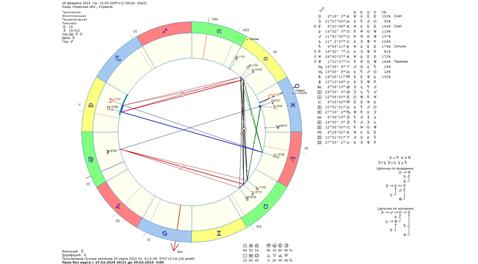 Астрологический прогноз на 28 февраля 2024 года картинка