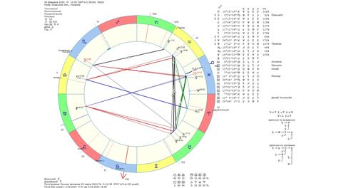 Астрологический прогноз на 29 февраля 2024 года картинка
