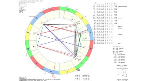 Астрологический прогноз на 1 марта 2024 года картинка