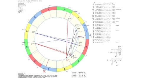 Астрологический прогноз на 15 марта 2024 года картинка