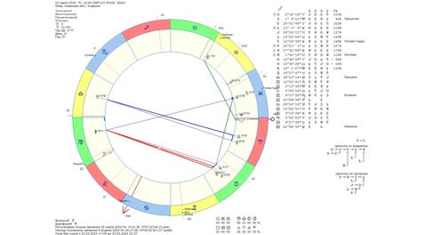Астрологический прогноз на 22 марта 2024 года картинка