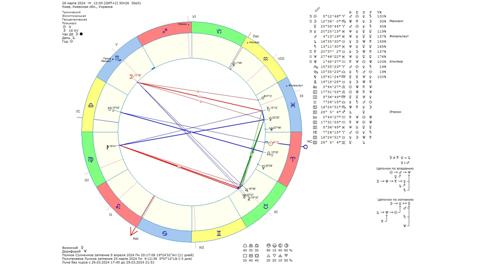Астрологический прогноз на 28 марта 2024 года картинка