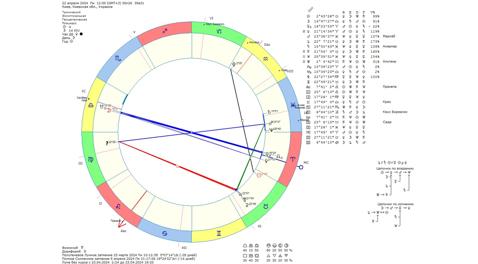 Астрологический прогноз на 22 апреля 2024 года картинка