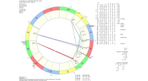 Астрологический прогноз на 3 мая 2024 года картинка