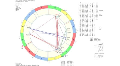 Астрологический прогноз на 27 мая 2024 года картинка