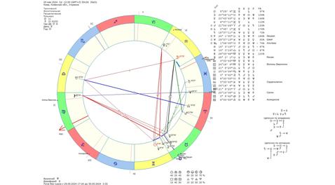 Астрологический прогноз на 29 мая 2024 года картинка