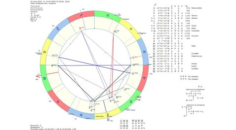 Астрологический прогноз на 20 июня 2024 года картинка