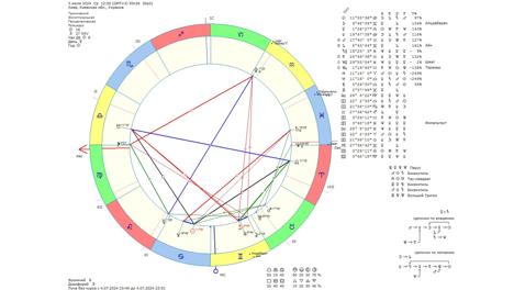 Астрологический прогноз на 3 июля 2024 года картинка