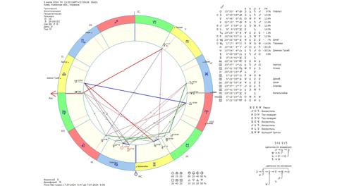 Астрологический прогноз на 5 июля 2024 года картинка