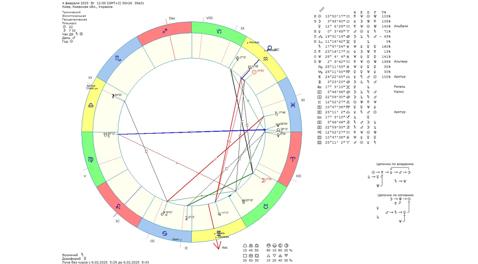 Астрологічний прогноз на 4 лютого 2025 року картинка