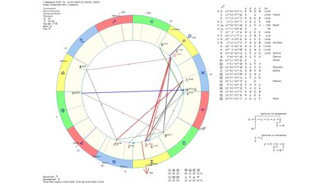 Астрологічний прогноз на 7 лютого 2025 року картинка