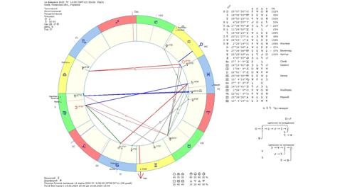 Астрологічний прогноз на 14 лютого 2025 року картинка
