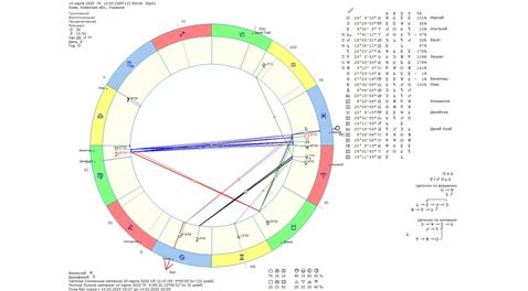 Астрологічний прогноз на 14 березня 2025 року картинка