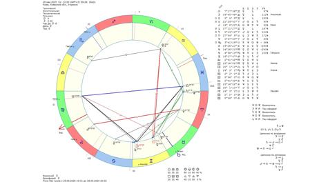 Астрологічний прогноз на 28 травня 2025 року картинка
