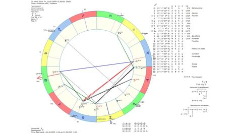 Астрологічний прогноз на 20 червня 2025 року картинка
