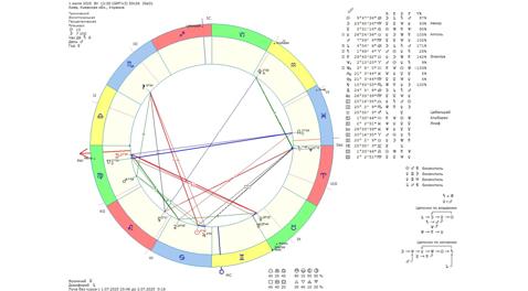Астрологічний прогноз на 1 липня 2025 року картинка