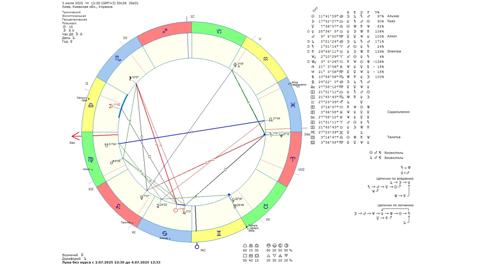 Астрологічний прогноз на 3 липня 2025 року картинка