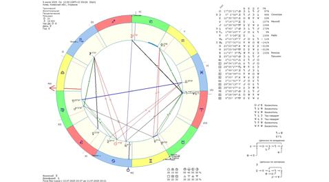Астрологічний прогноз на 9 липня 2025 року картинка