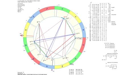 Астрологічний прогноз на 11 липня 2025 року картинка