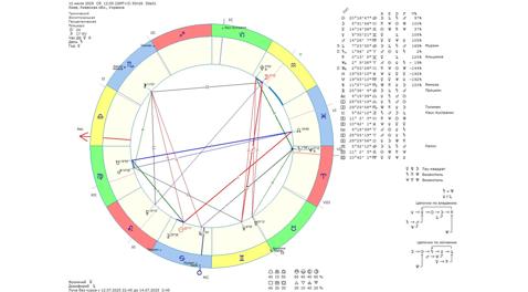 Астрологічний прогноз на 12 липня 2025 року картинка