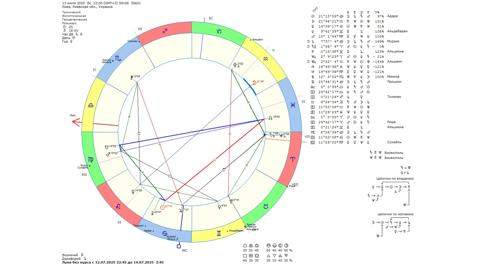 Астрологічний прогноз на 13 липня 2025 року картинка
