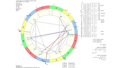Астрологічний прогноз на 14 липня 2025 року картинка
