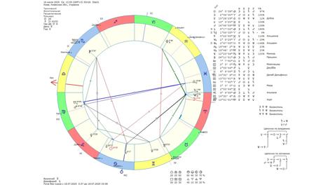Астрологічний прогноз на 16 липня 2025 року картинка