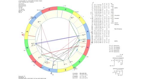 Астрологічний прогноз на 17 липня 2025 року картинка