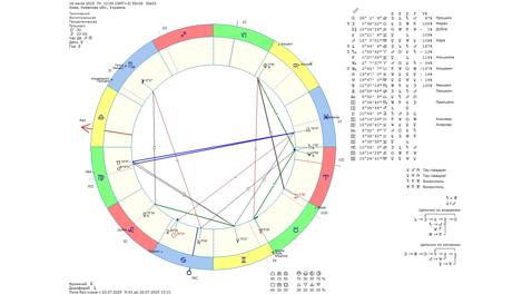 Астрологічний прогноз на 18 липня 2025 року картинка
