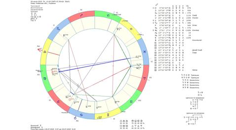 Астрологічний прогноз на 28 липня 2025 року картинка