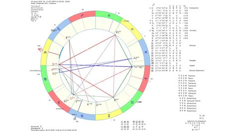 Астрологічний прогноз на 29 липня 2025 року картинка