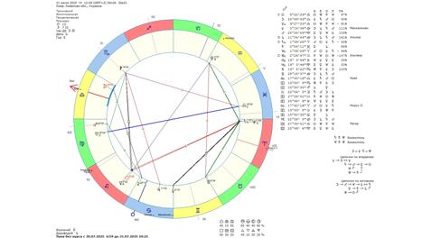 Астрологічний прогноз на 31 липня 2025 року картинка