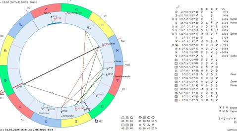 Астрологічний прогноз на 1 червня 2026 року картинка